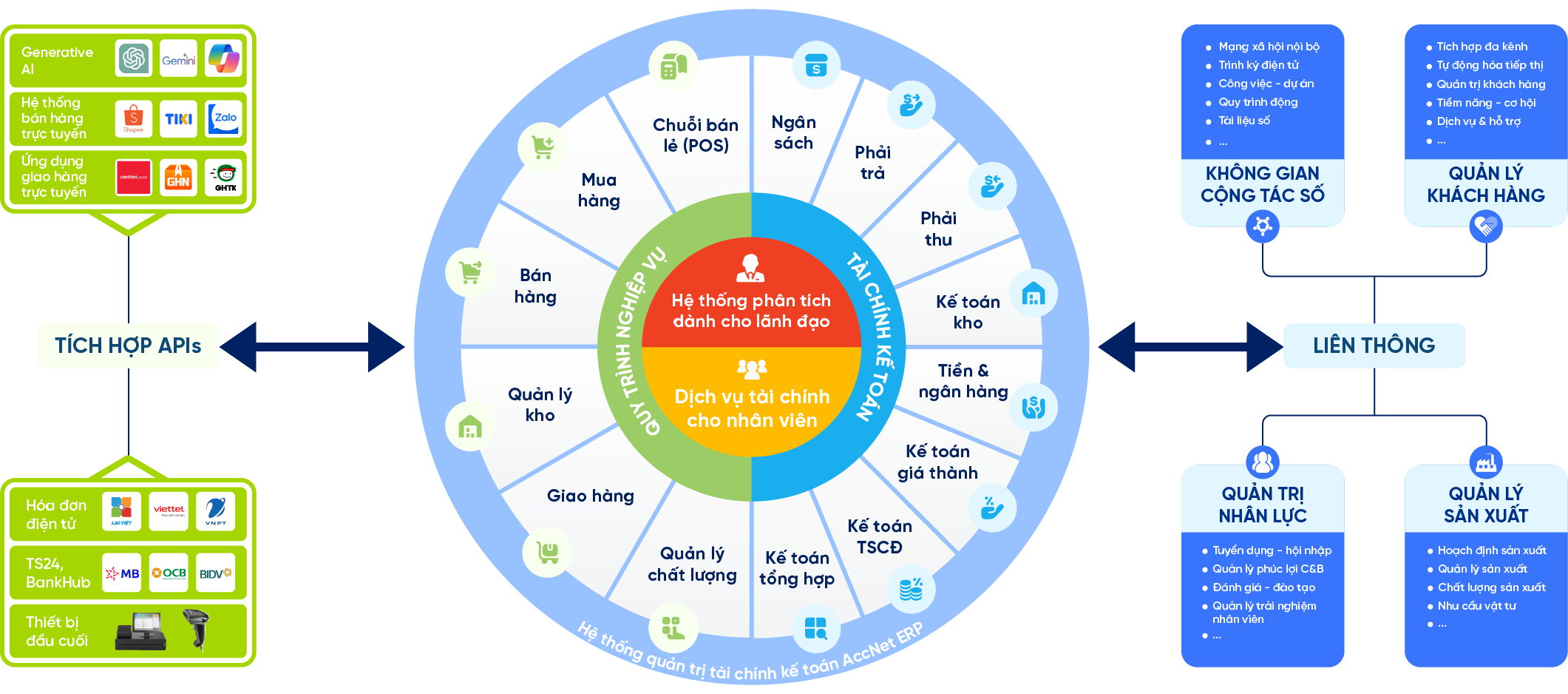 Hệ thống quản trị tài chính kế toán AccNet ERP